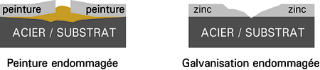 Galvanize Vs Paint Fr(Petite)